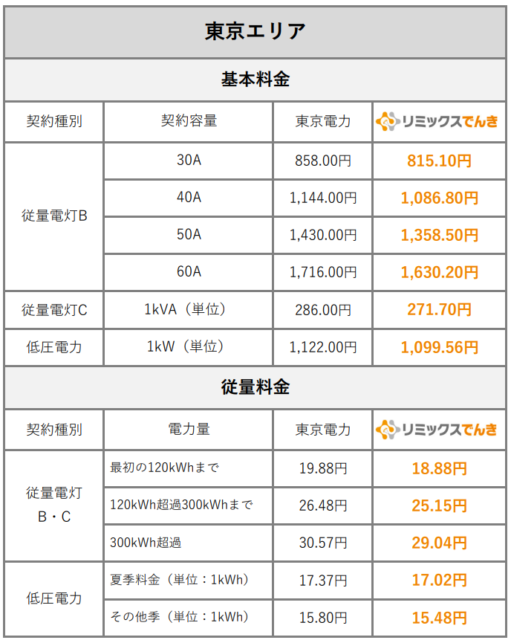 リミックスでんき　東京電力　電気代　比較